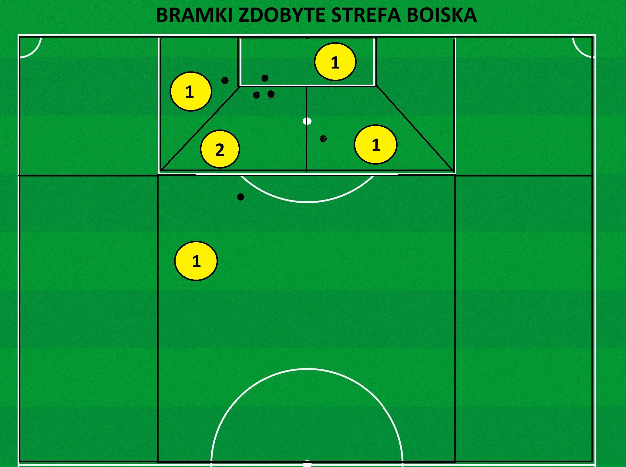 BRAMKI Zdobyte