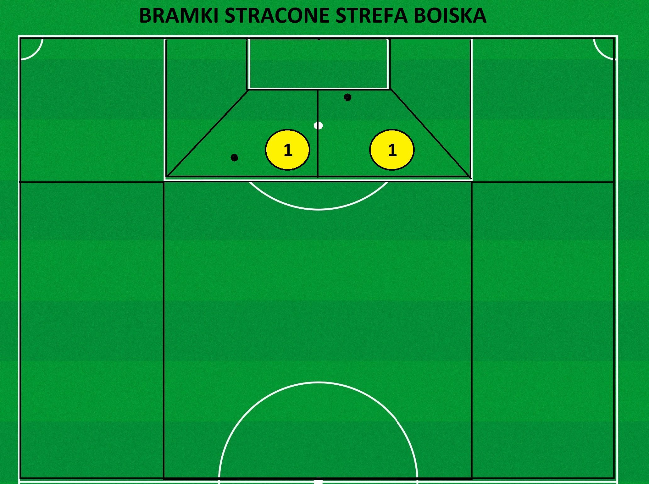 Bramki Stracone