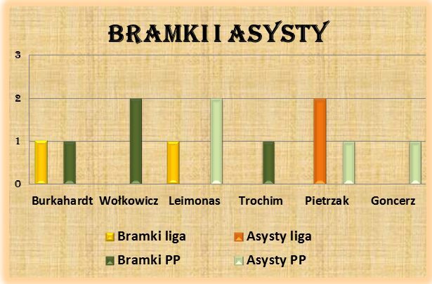 bramki i asysty