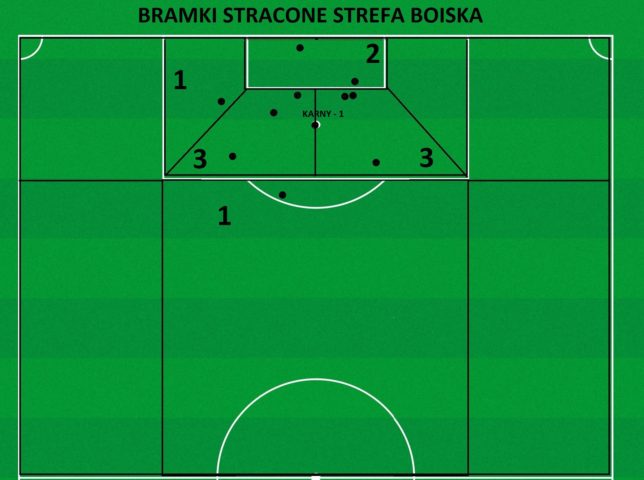 Bramki Stracone10