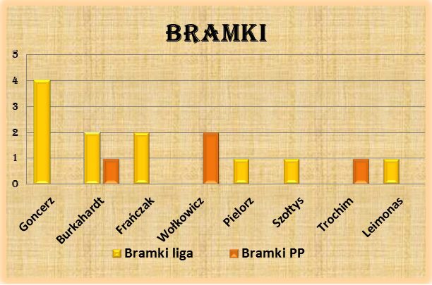 Bramki