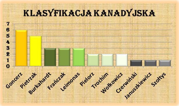 klasyfikacja kanadyjska