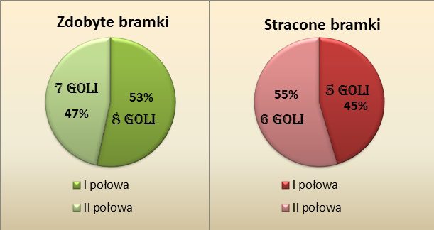 zdobyte stracone