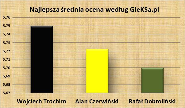 średnai ocen