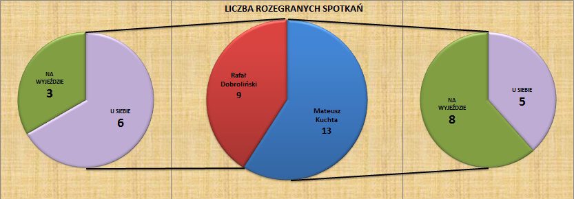 liczba spotkań1