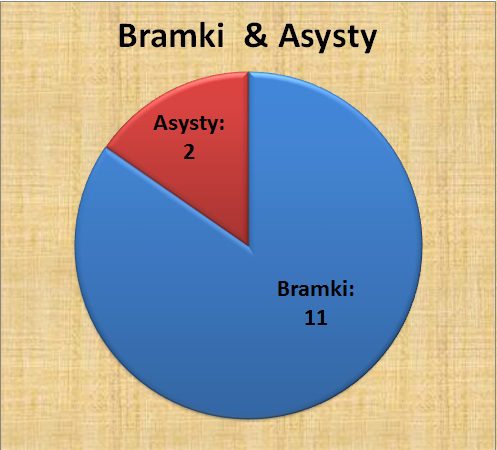 bramki, asysty