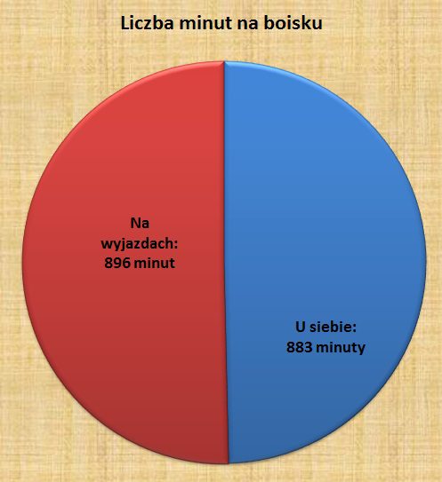 liczba minut