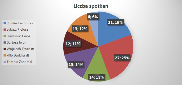 Liczba spotkań środek