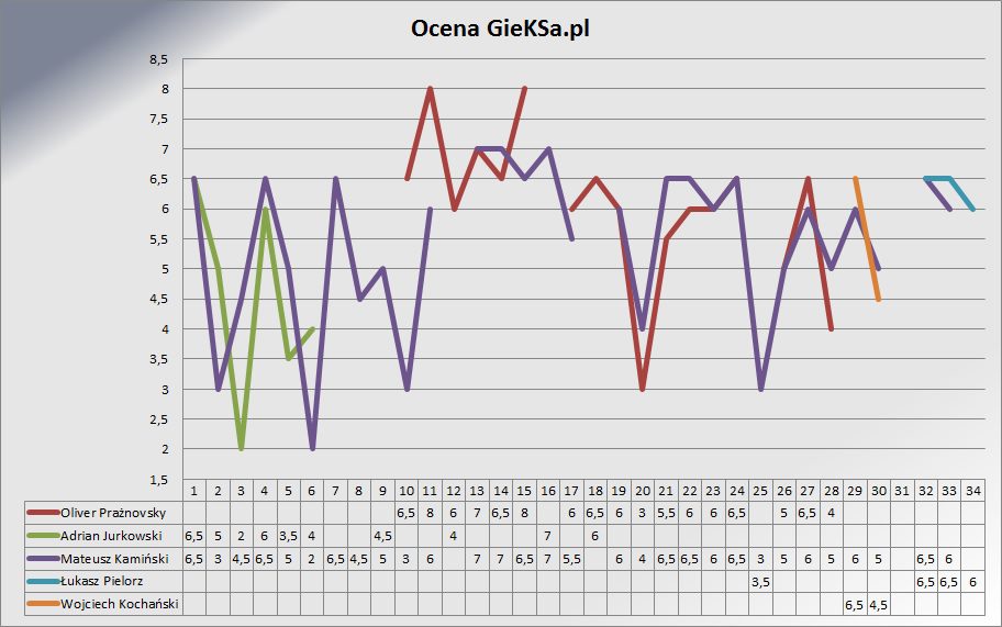 OCENA SR OB