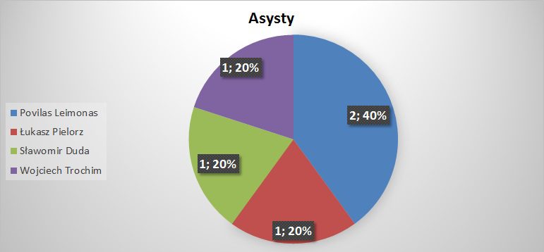 asysty środek
