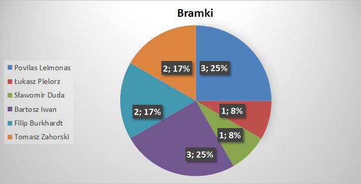 bramki środek