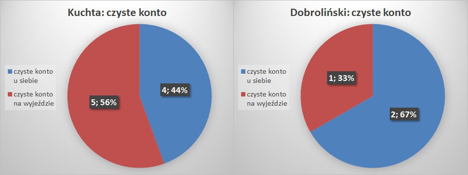 czyste