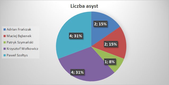 liczba asyst skrz