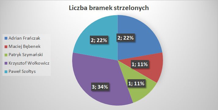 liczba bramek skrz