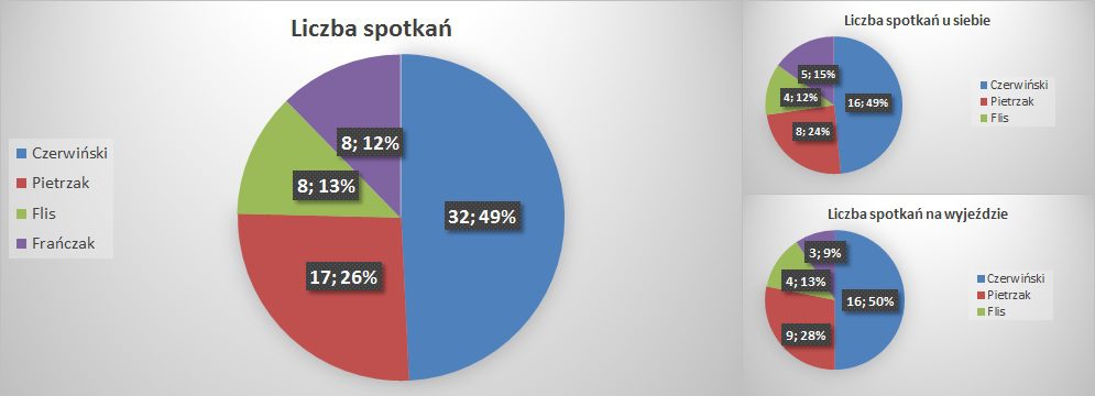 liczba spotkań