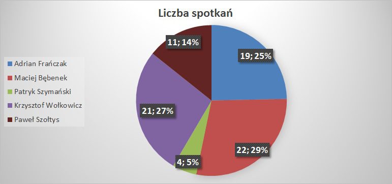 liczba spotkań skrz
