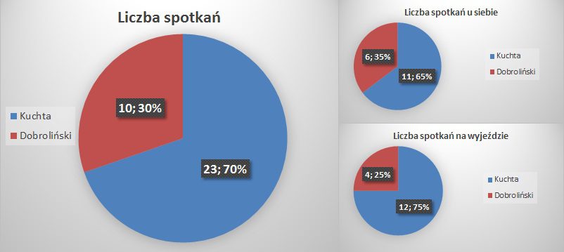 liczba spotkań