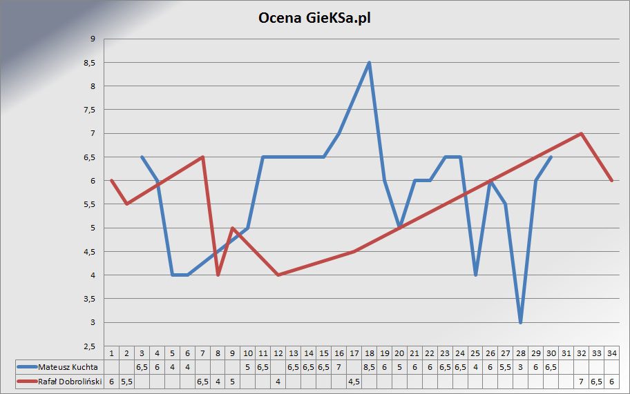 ocena