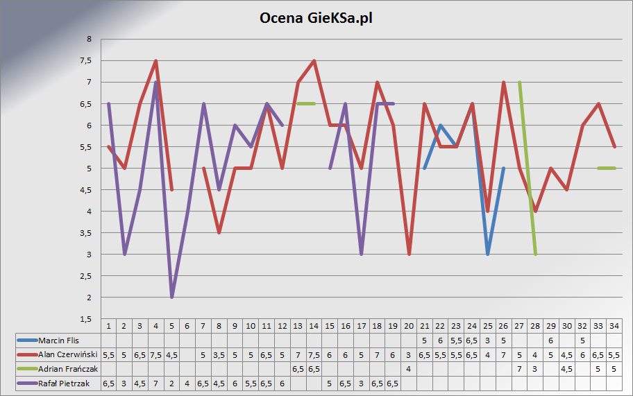 ocena gieksa