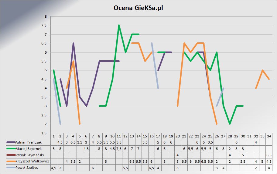 ocena skrz