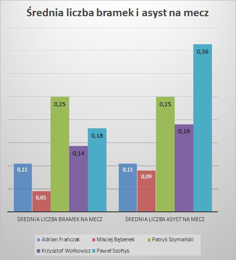 średnia skrzd