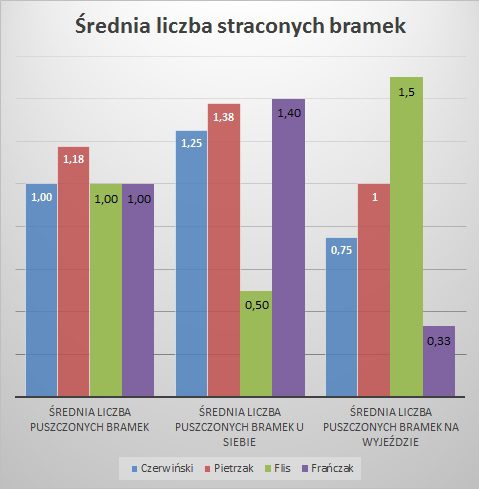 średnia straconych