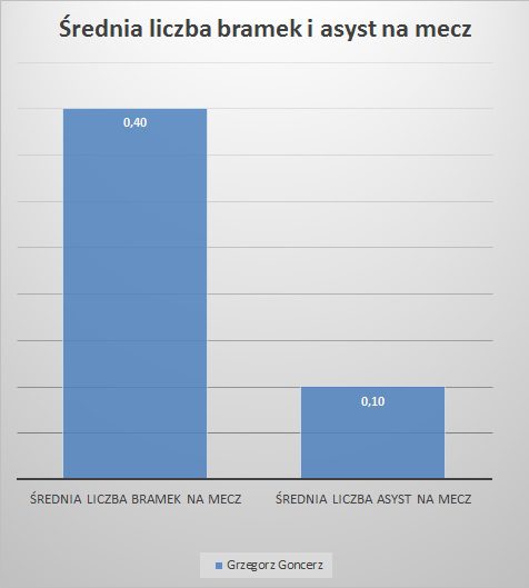 średnia goli nap