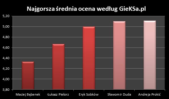 najgorsz