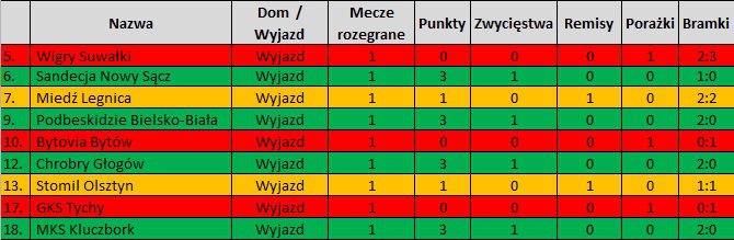 wyjazd