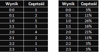 wyniki częstość