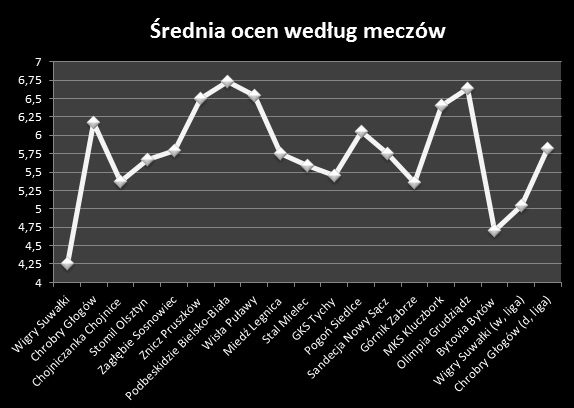 średnia ocen