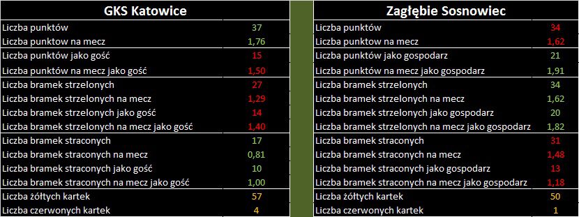 bilans Zagłębie