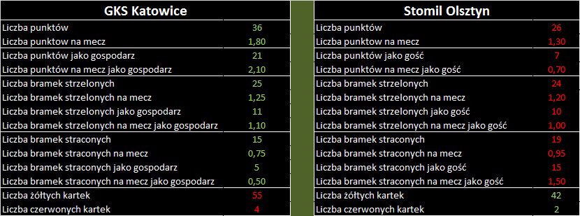 bilans stomil