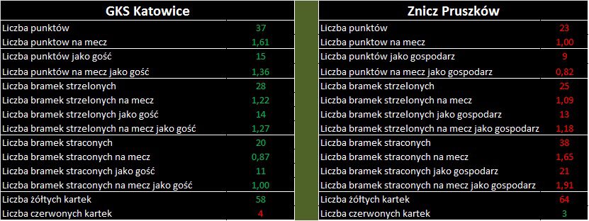 Znicz stat